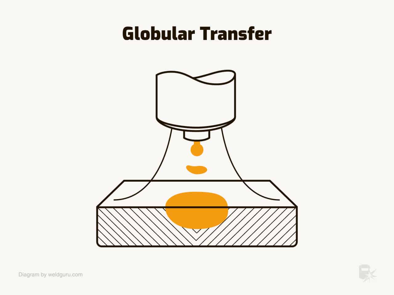 Che cos'è la saldatura TIG (GTAW) e come funziona Globular-transfer-mode