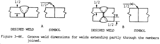 Symbols for Groove Weld Dimensions For Welds Extending Partly Through the Members Joined