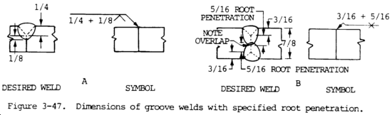 Symbols for Dimensions of Groove Welds With Specified Root Penetration