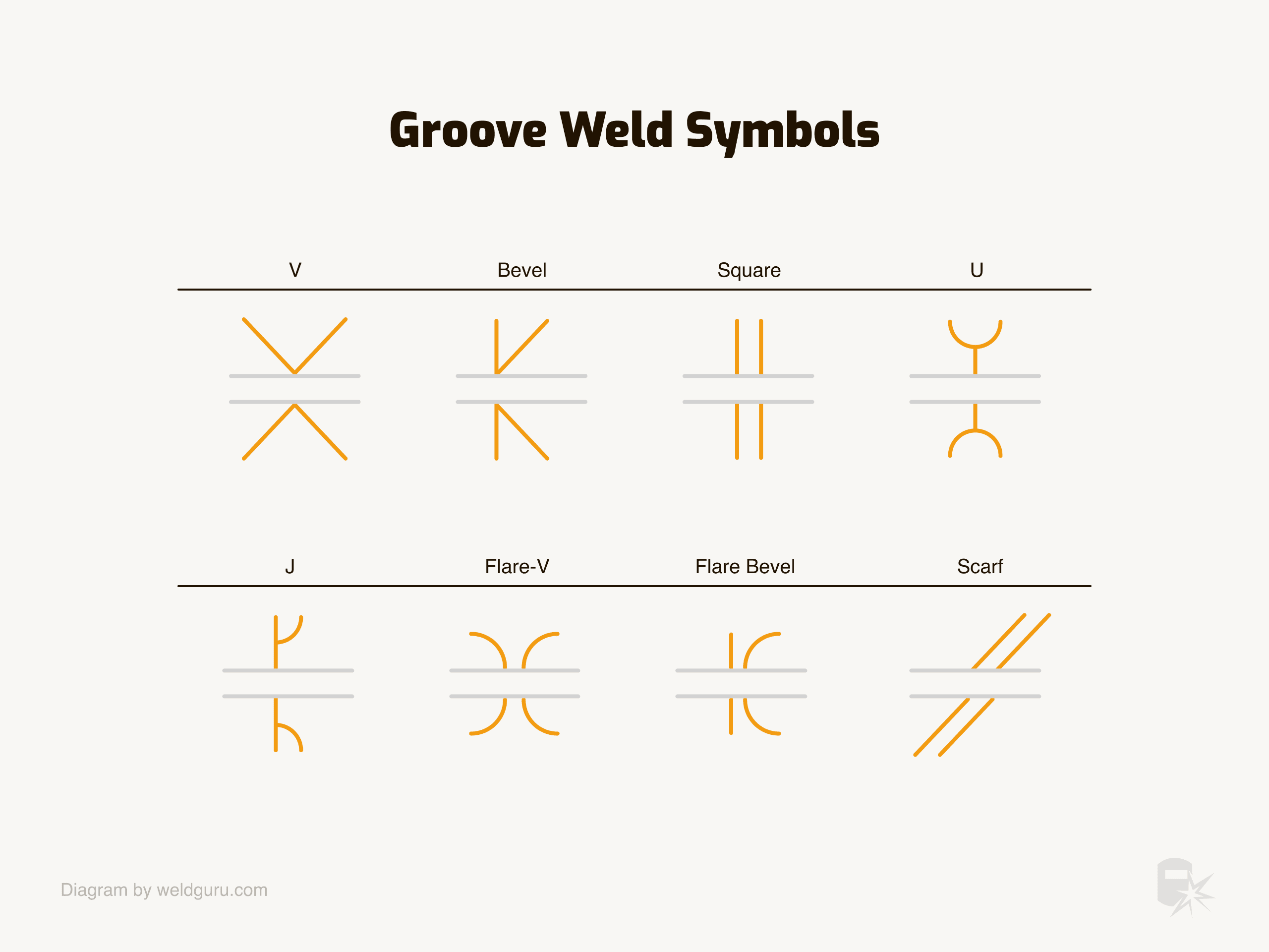 groove weld symbols