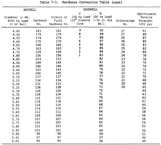 Hardness Conversion Table - Table 7-3 cont.