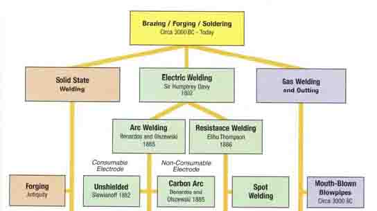 history of welding essay