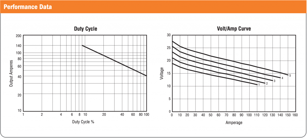 hobart 140 duty cycle vs volt amp curve