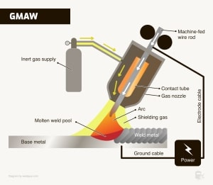 MIG vs. MAG Welding - Differences & When To Use Them