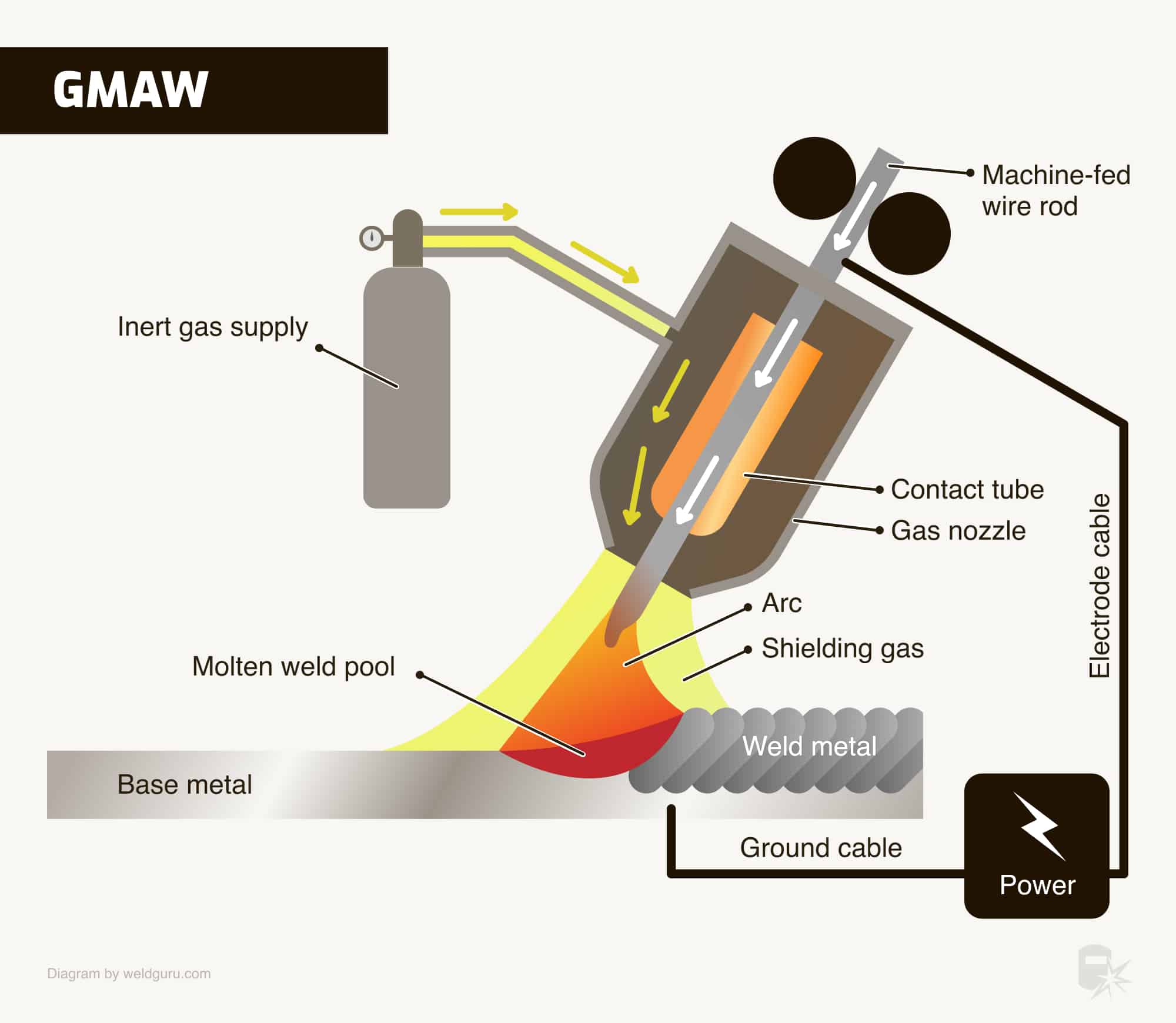 how gmaw works