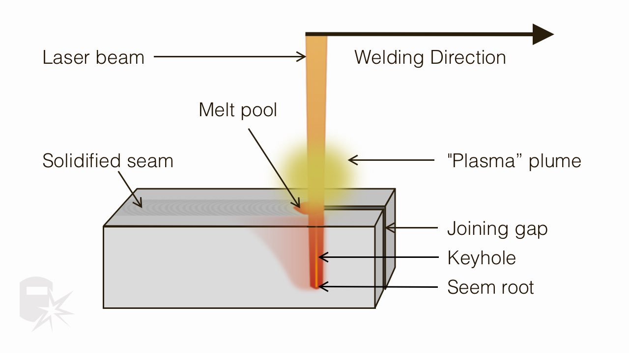 how laser beam welding works