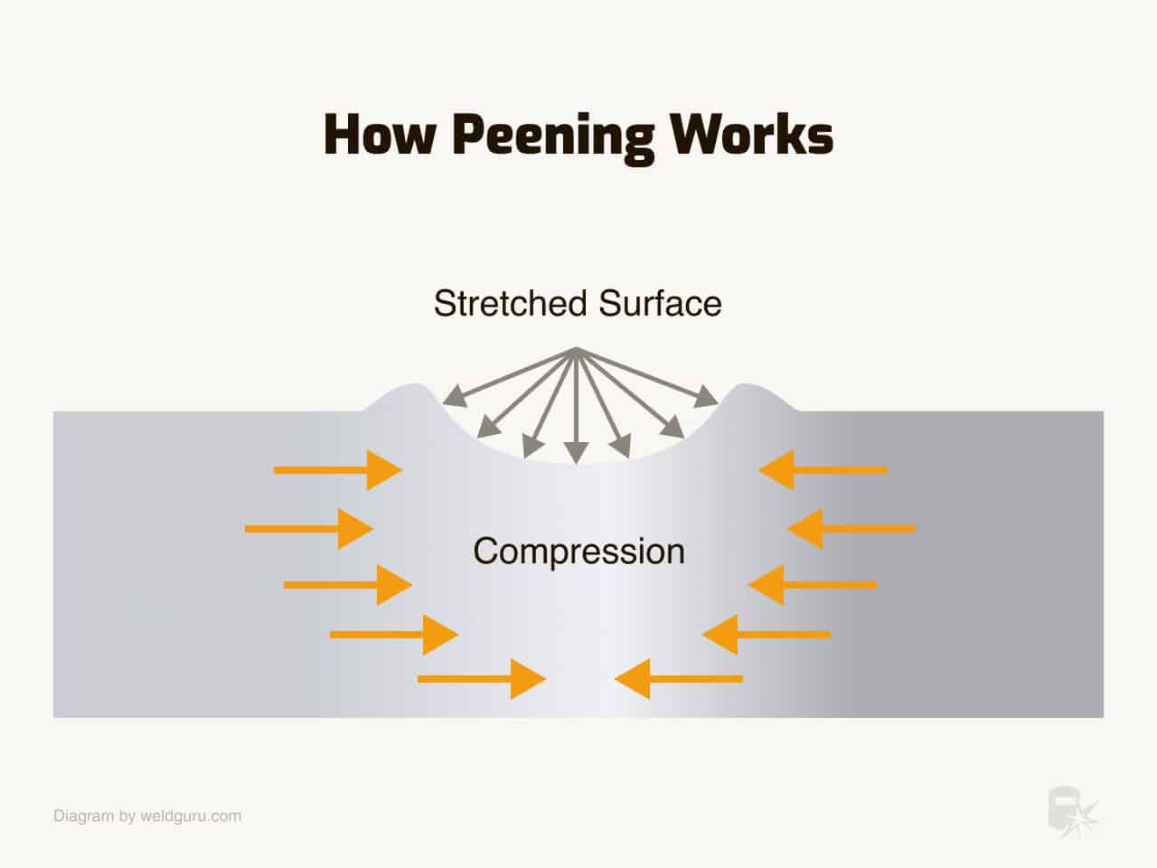 how peening works