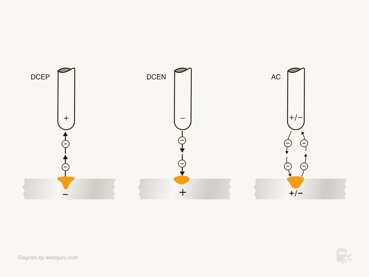 how polarity affects weld bead