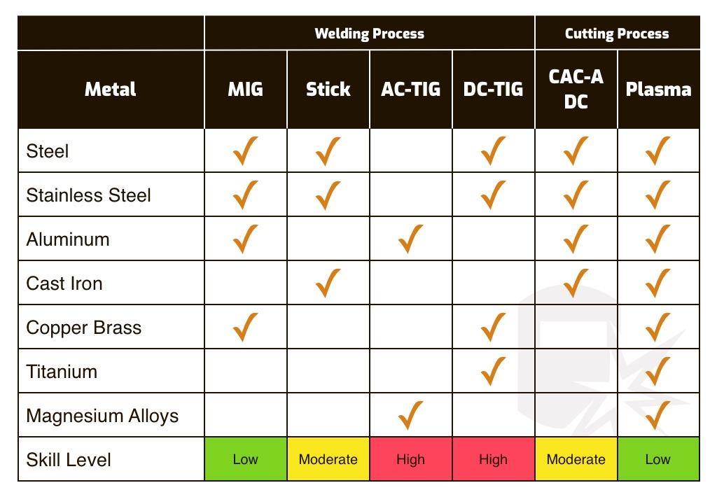 Welding Amps Metal Thickness Chart