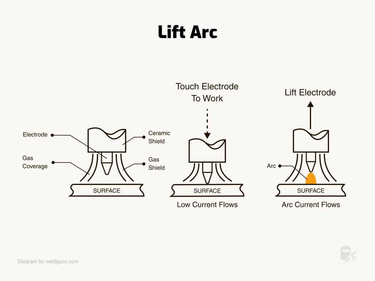 lift arc tig diagram