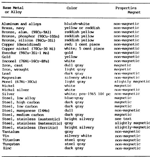 Summary of Metal Composition and Identification Tests