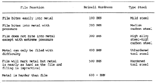Approximate Hardness of Steel by the File Test