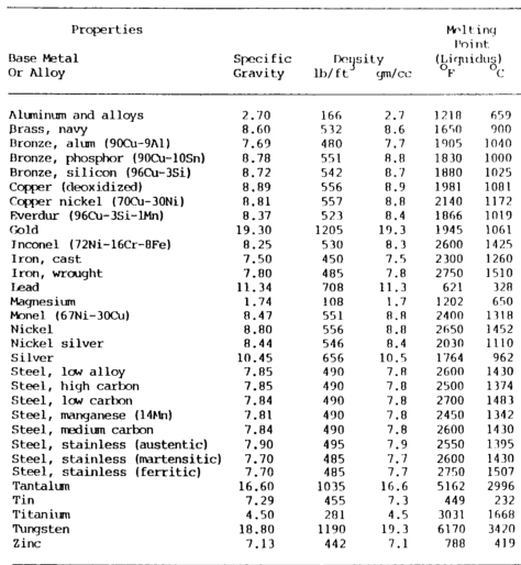 Melting Point Of Metals Chart