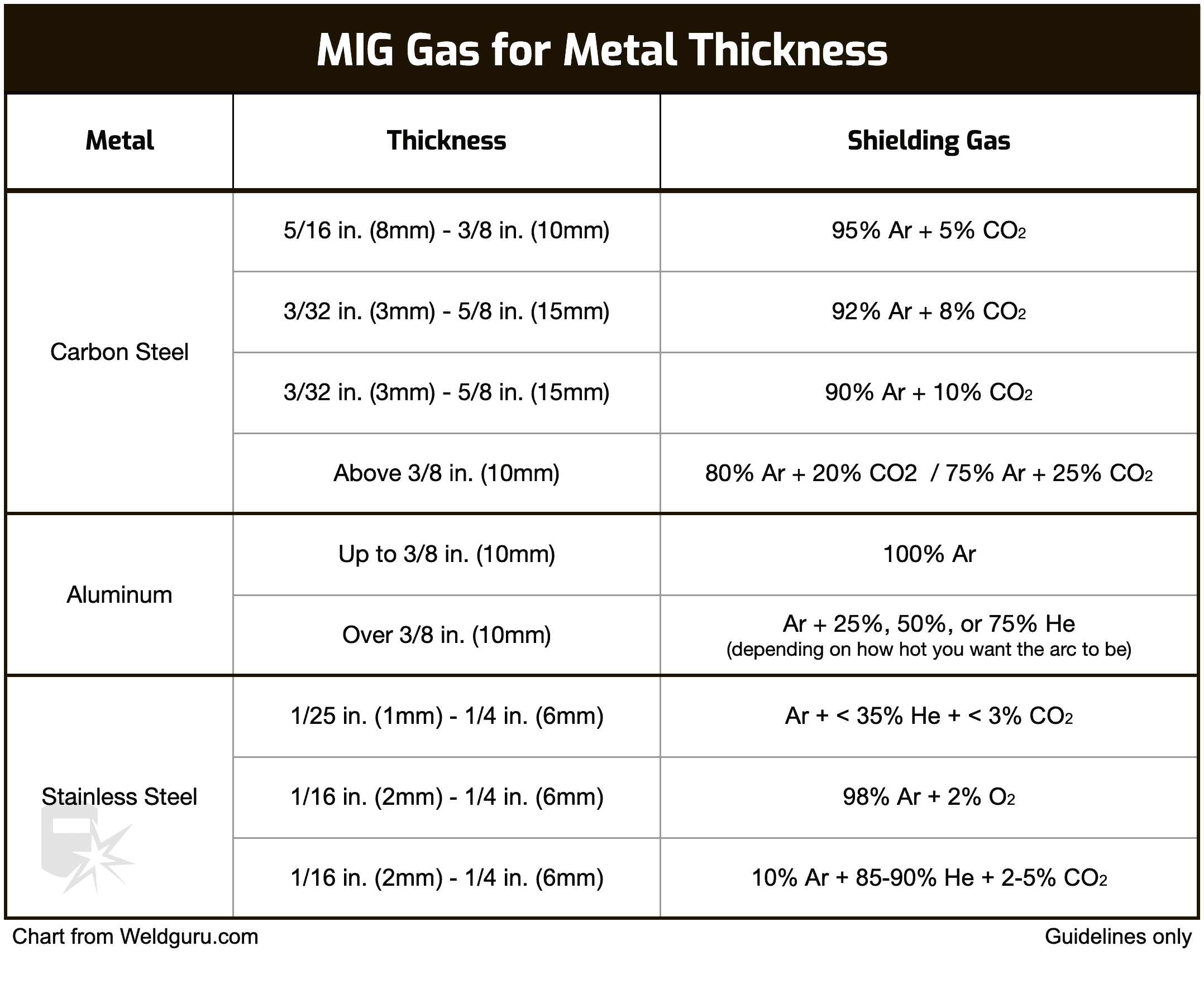 mig gas for metal thickness chart
