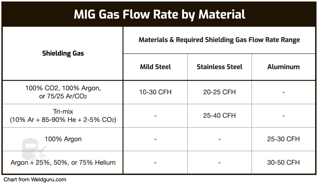 Mig Welding Gas Pressure Settings (with Charts)