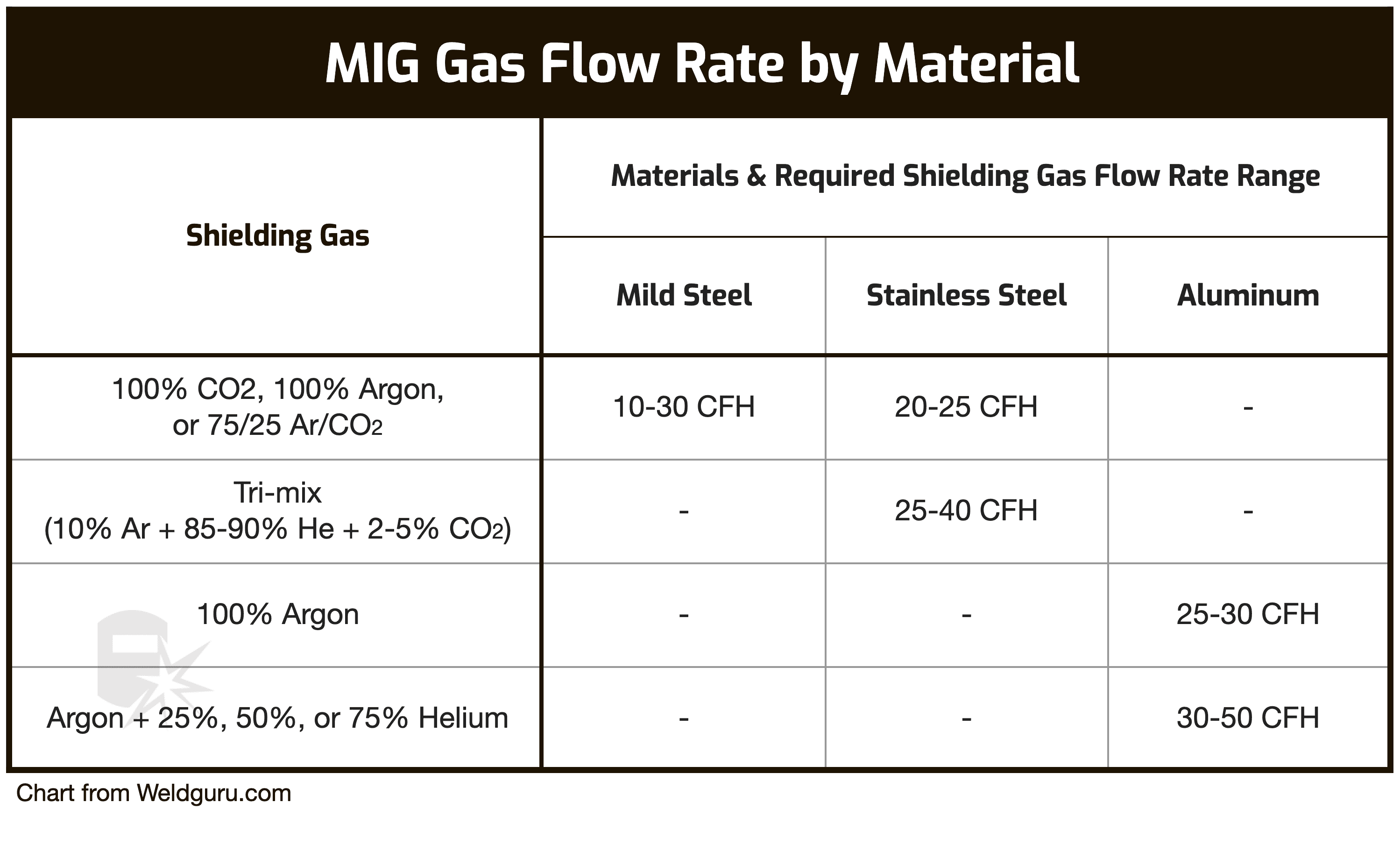 mig gas pressure flow by material / metal being used