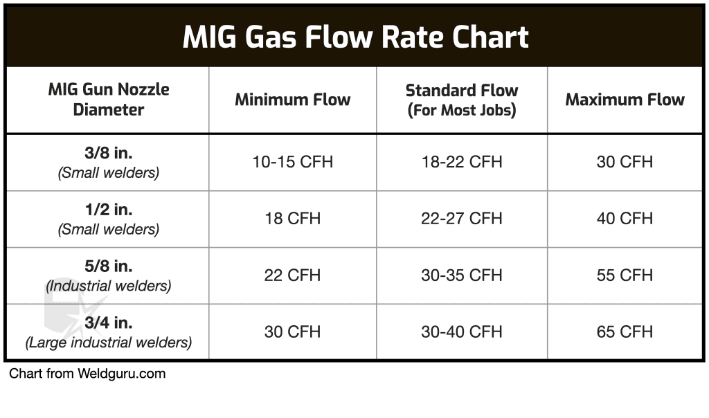 MIG Welding Gas Pressure Settings (with Charts)