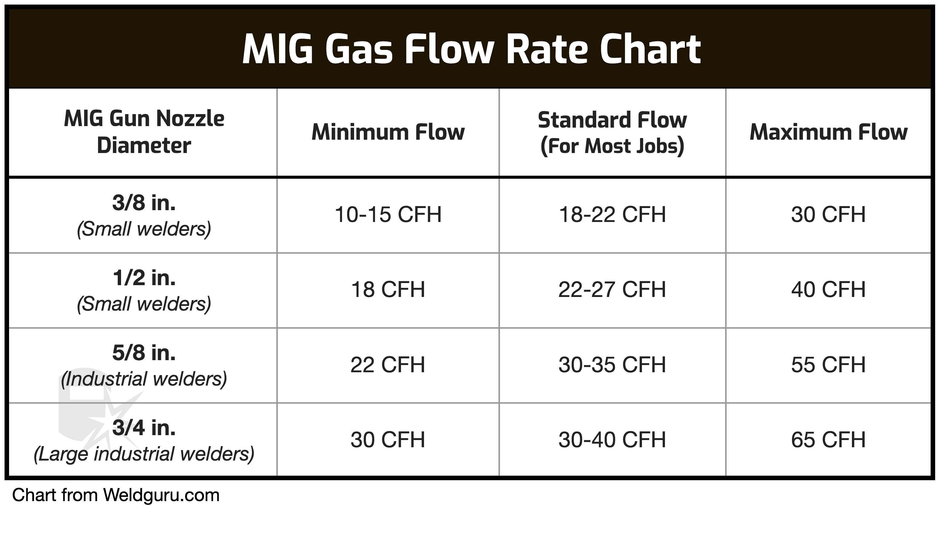 mig gas pressure flow rate chart