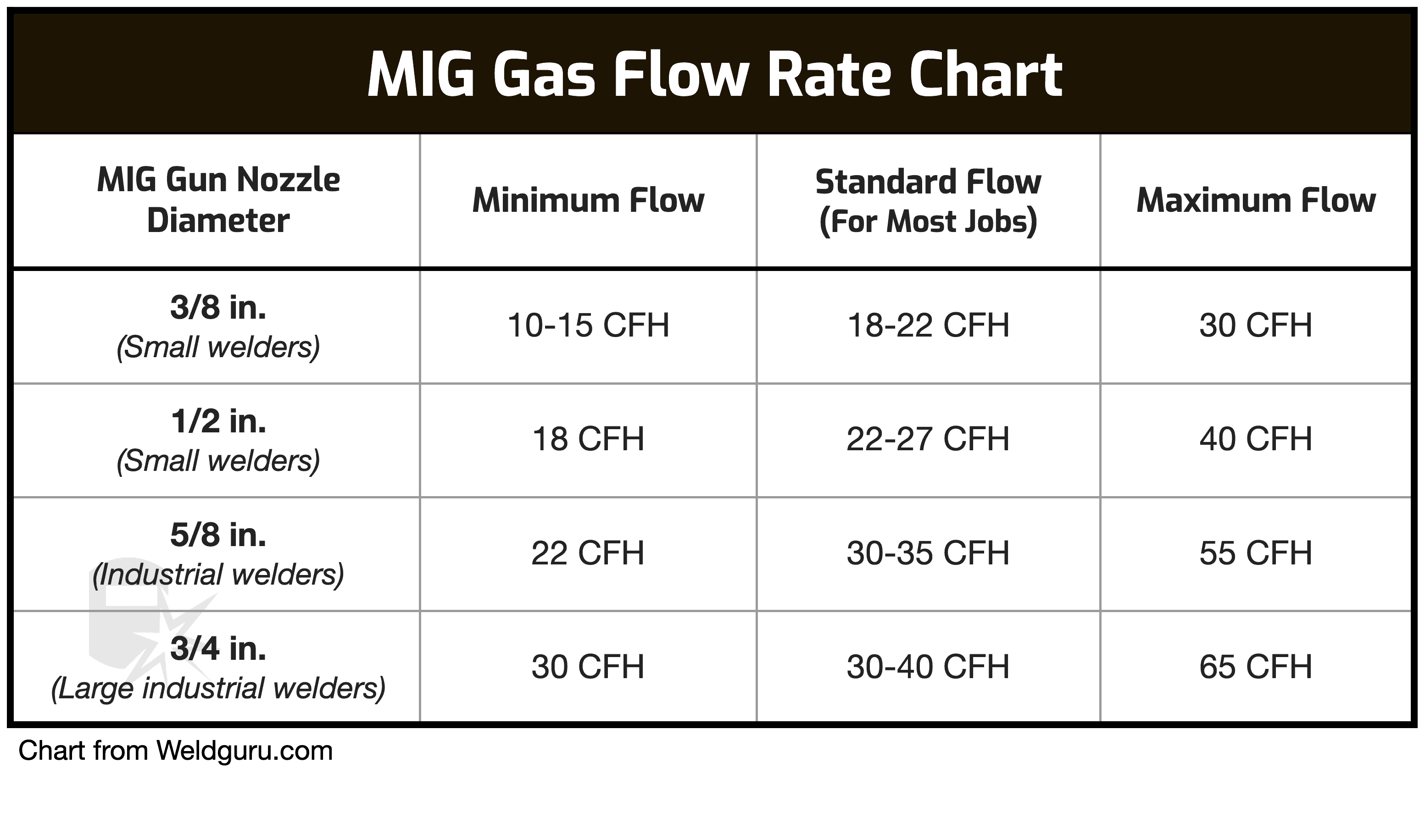 Mig Welding Gas Flow Chart