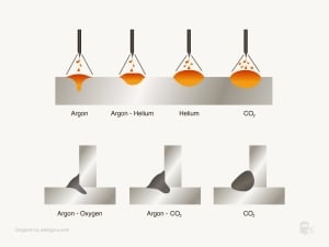 MIG vs. MAG Welding - Differences & When To Use Them