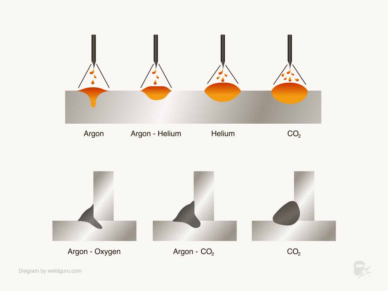 mig mag gmaw welding gas profiles