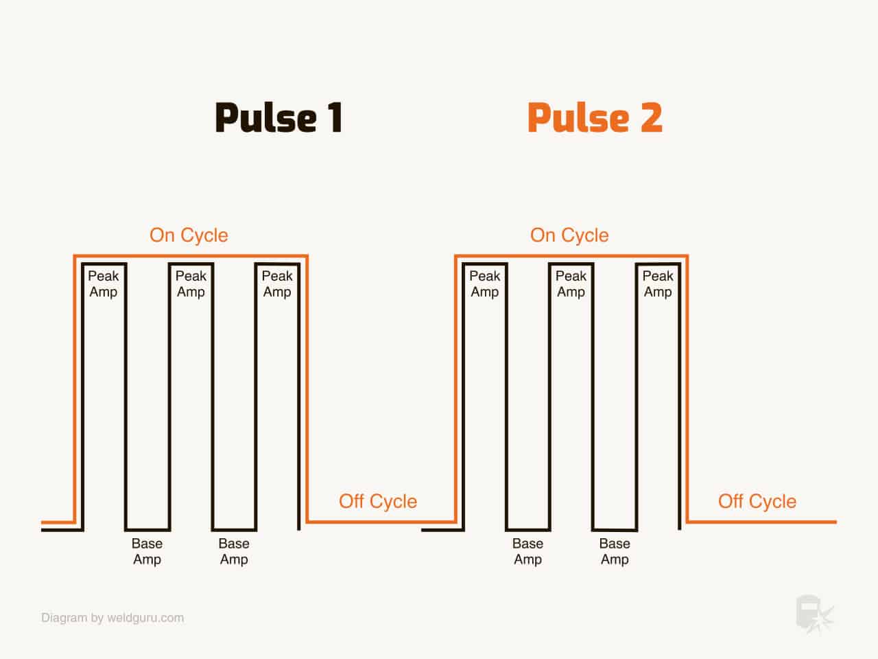 double pulse mig cycle example