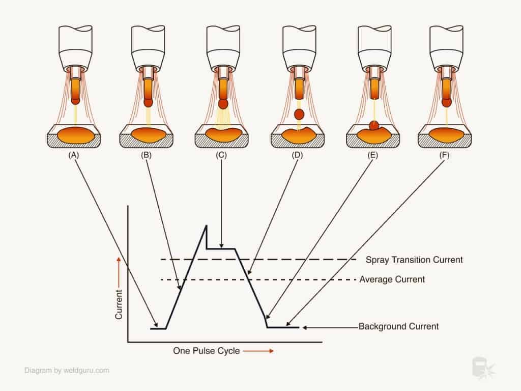 how pulse mig welding works - example transfer droplet