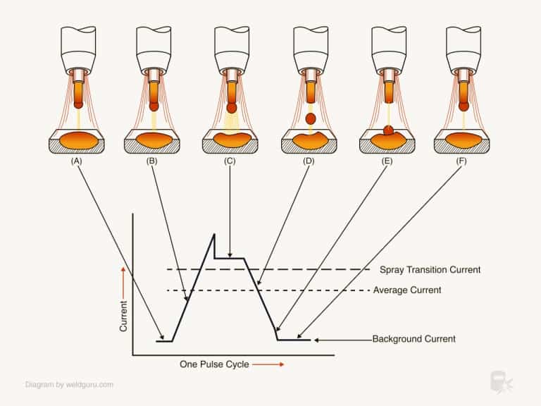 What Is Pulse MIG Welding? Is It Worth It? Weld Guru