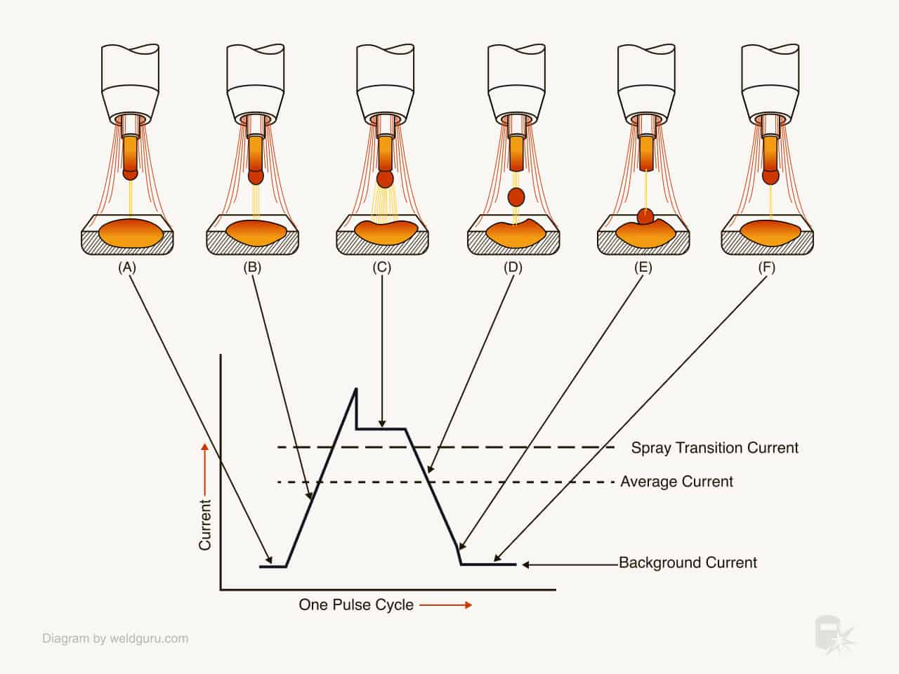 how pulse mig welding works - example transfer droplet