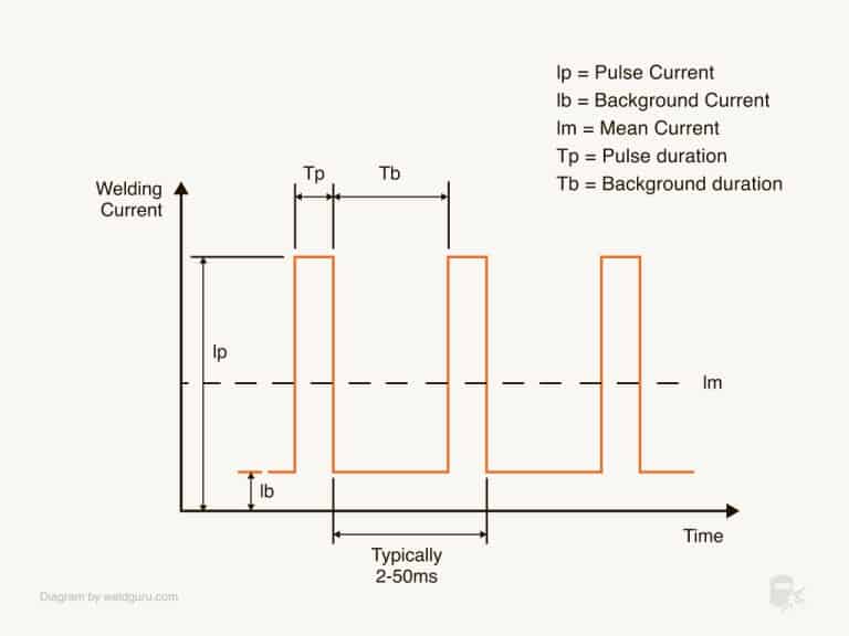 What Is Pulse MIG Welding? Is It Worth It? Weld Guru