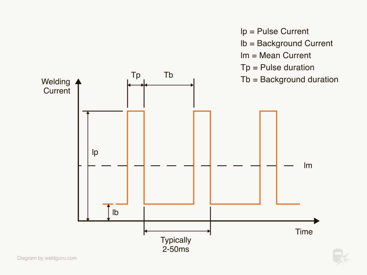 how mig pulse welding works - current