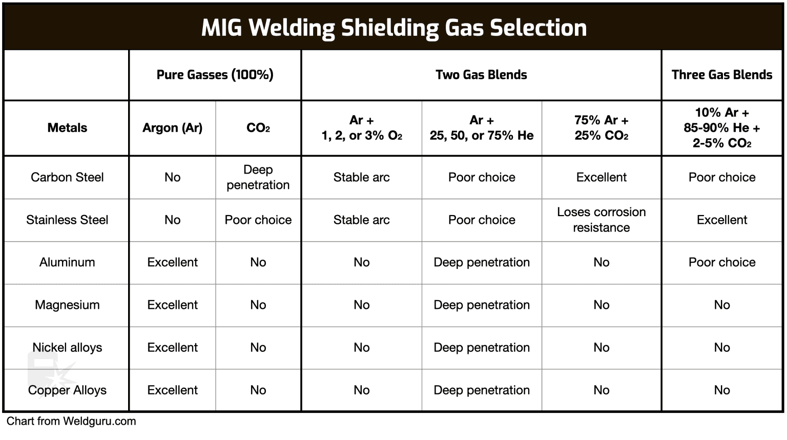 Best Gas for MIG Welding What to Use (with Chart)