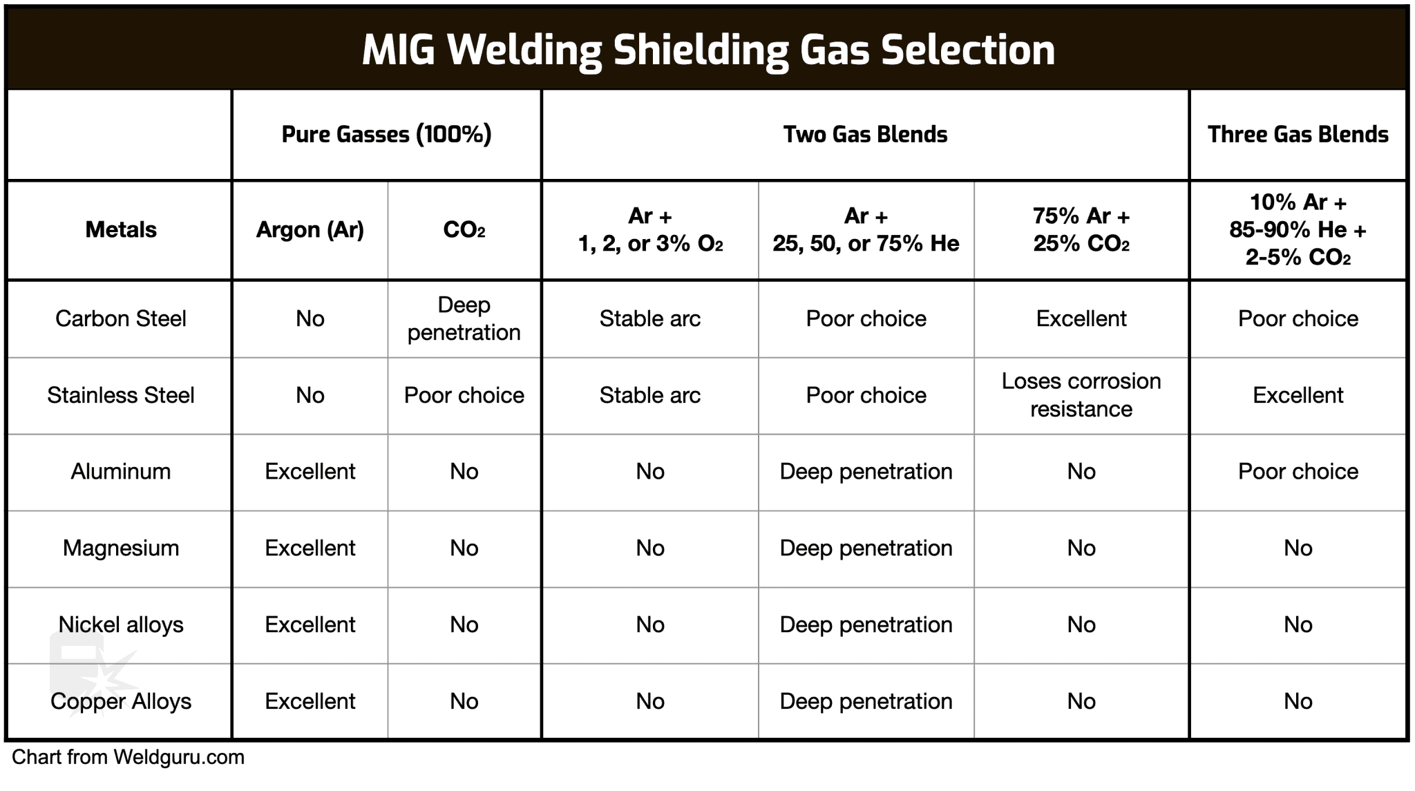 Best Gas for MIG Welding: What to Use (with Chart)