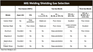 Best Gas for MIG Welding: What to Use (with Chart)