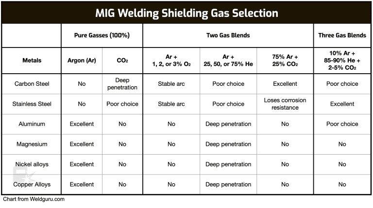 Mig Welding Shielding Gas Selection Chart