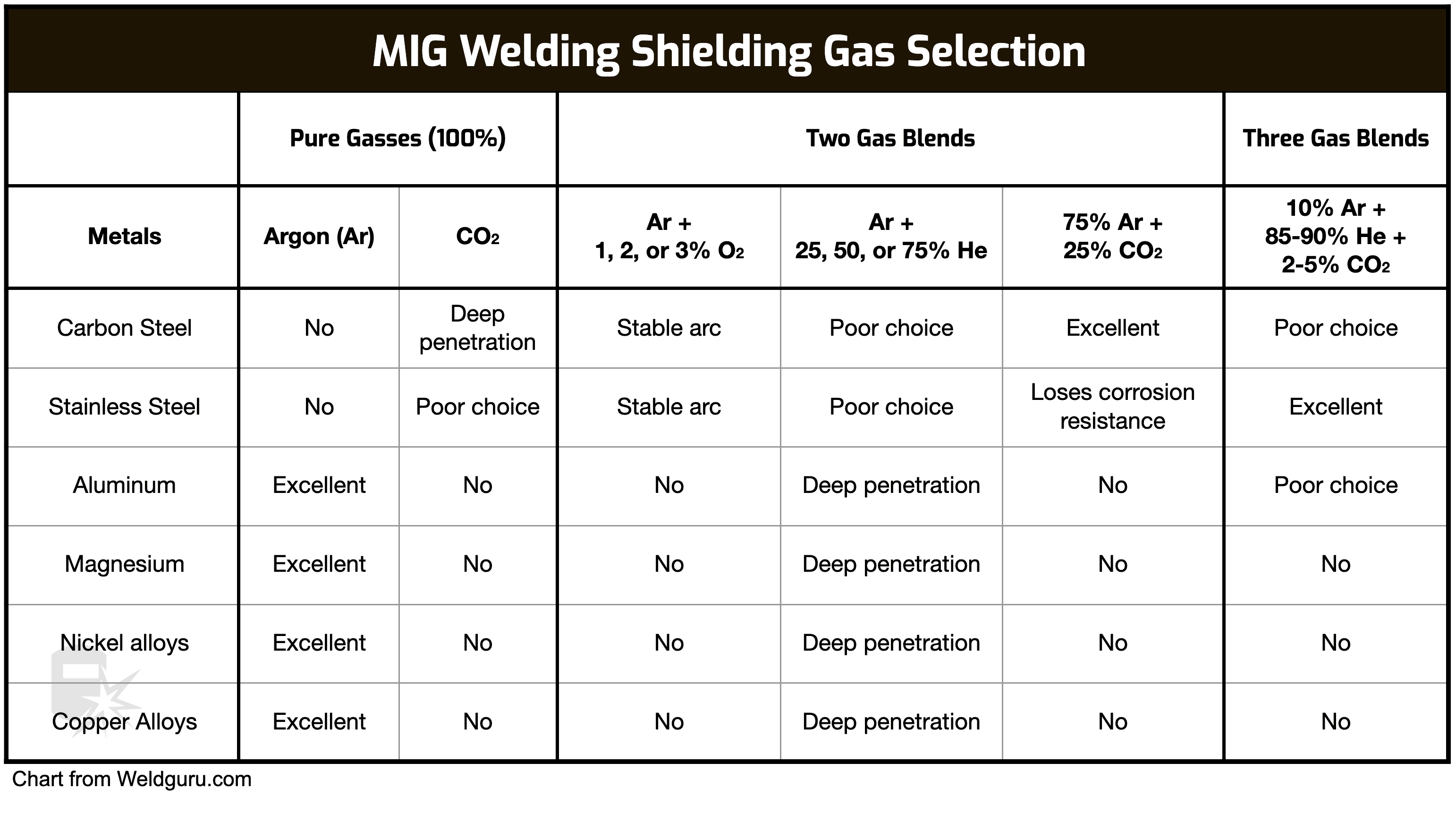 mig shielding gas selection chart