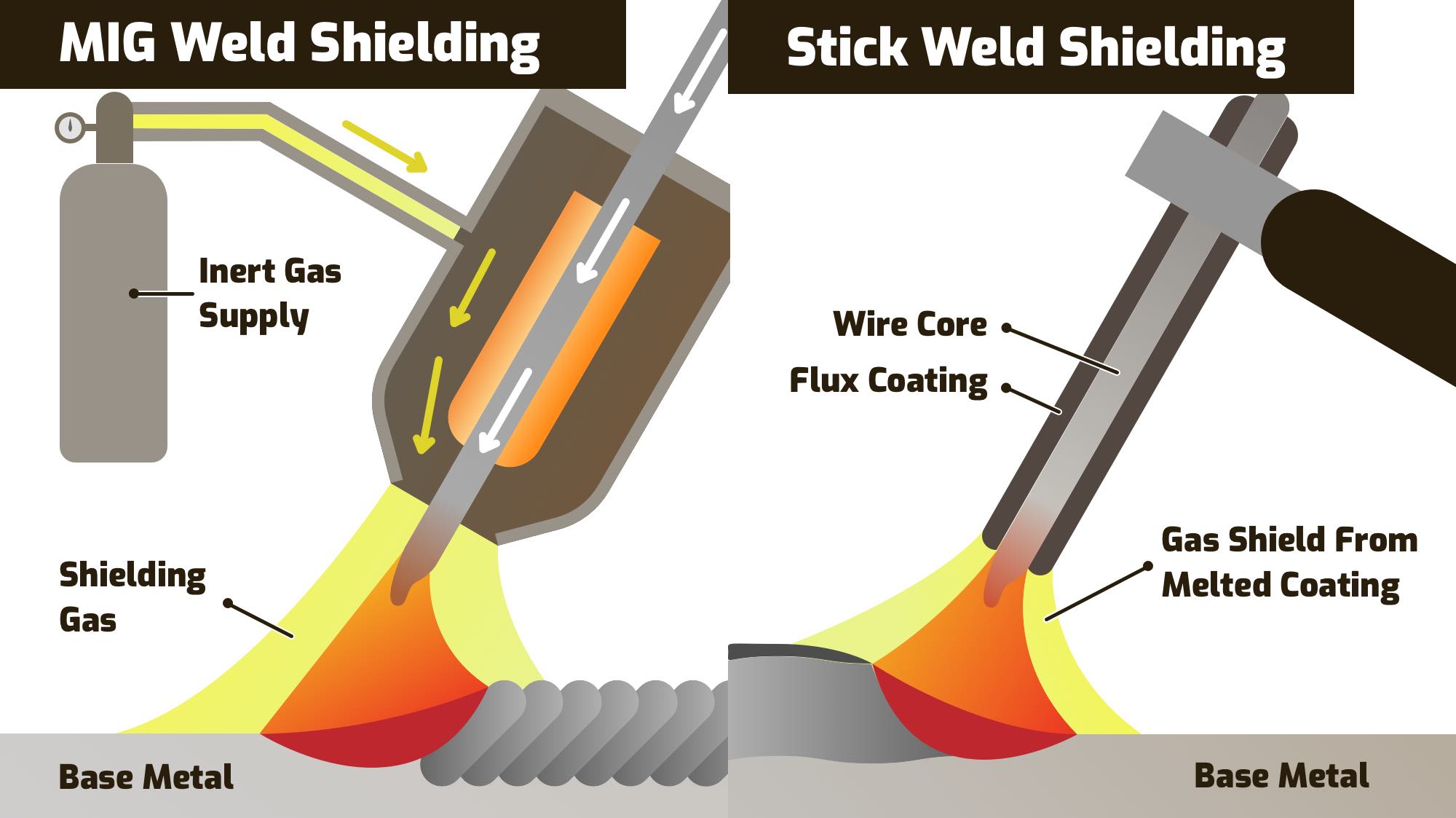 stick welding