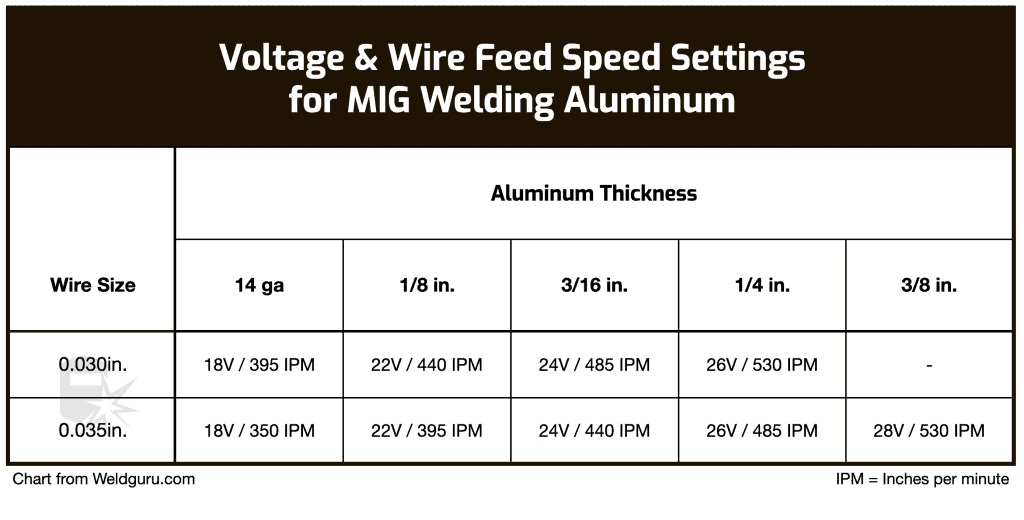 mig welding aluminum voltage wire-feed speed settings chart