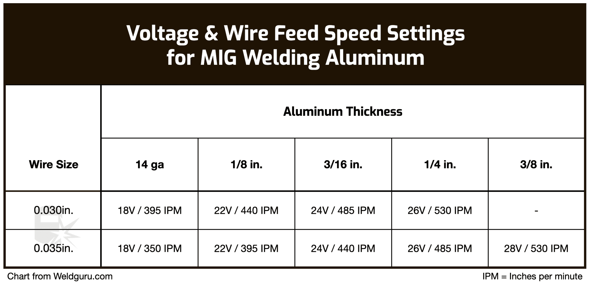 How To MIG Weld Aluminum Beginners Guide (with Chart)