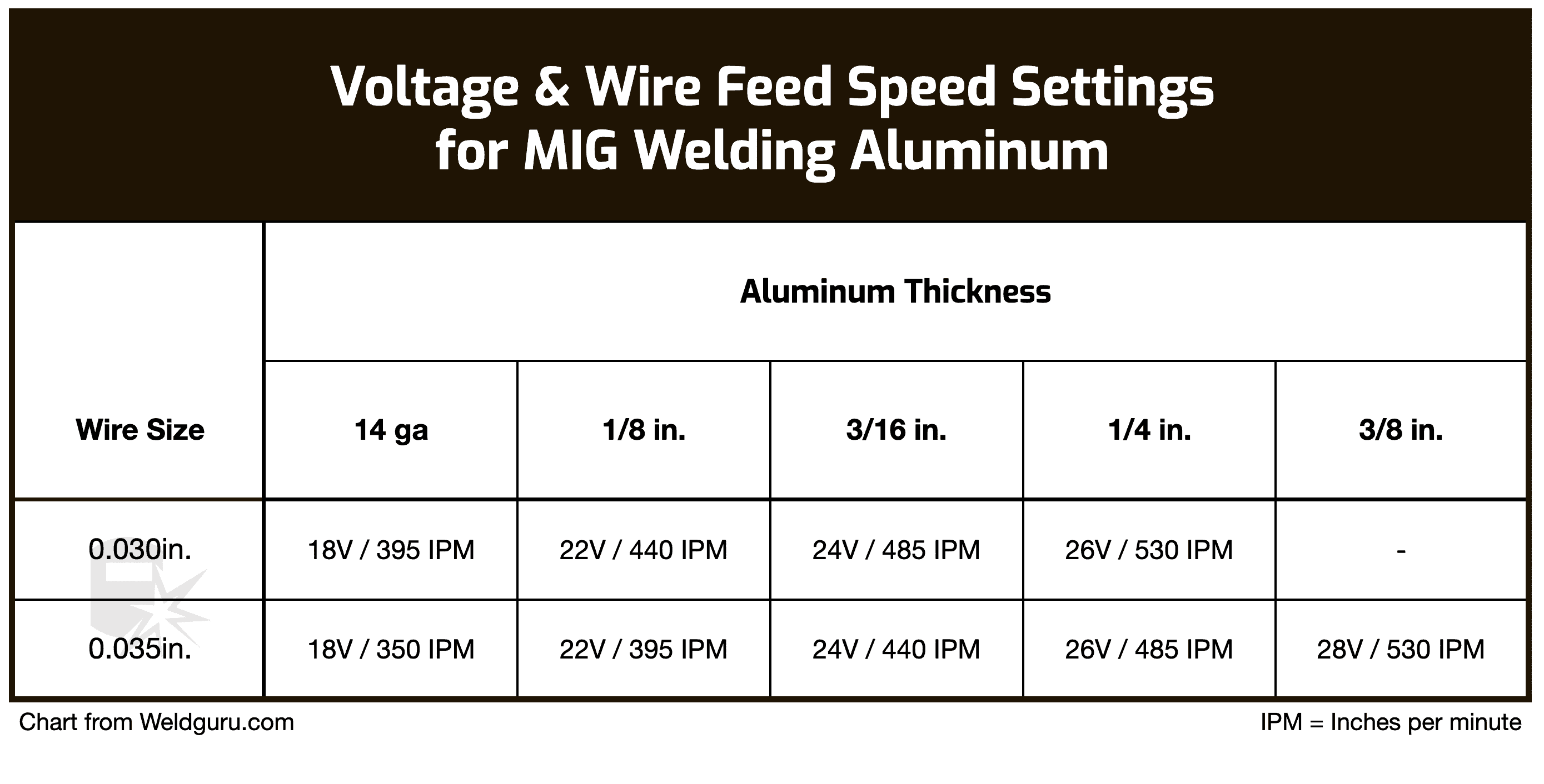 Aluminum Tig Welding Settings Chart