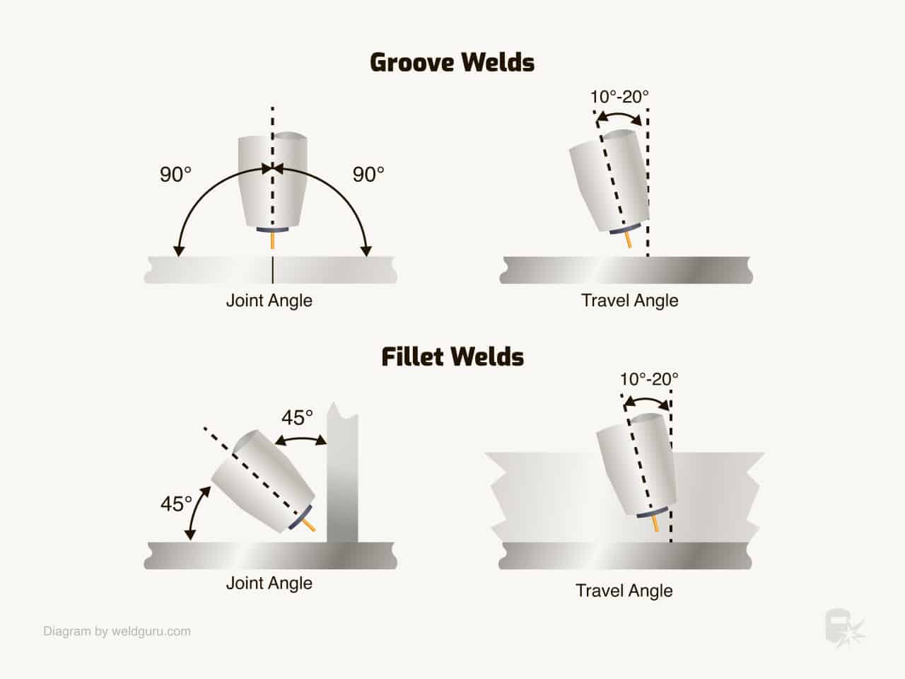 mig welding joint and travel angles