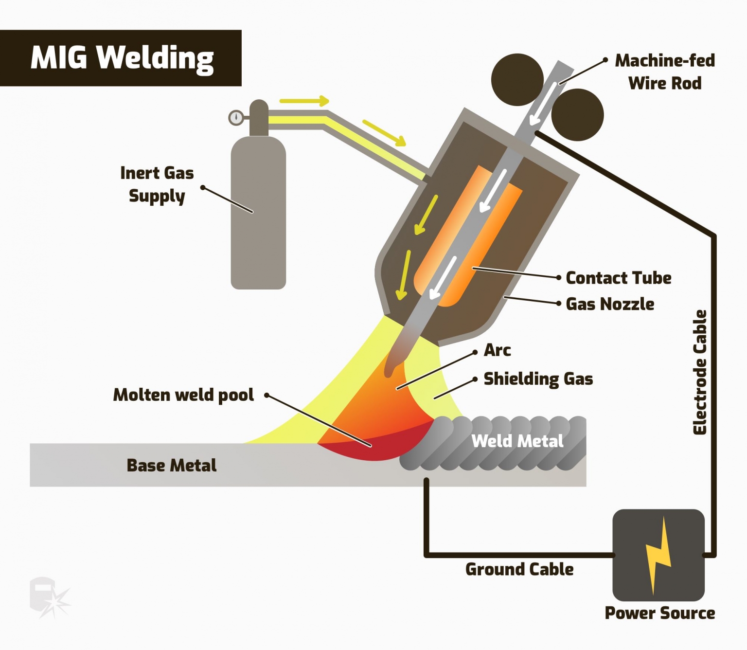 4 Main Types Of Welding Processes with Diagrams 