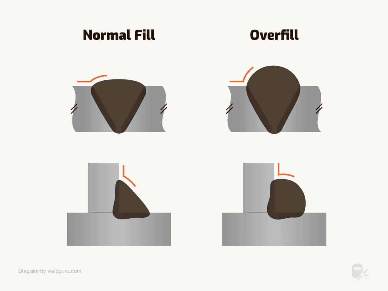 normal fill vs overfill