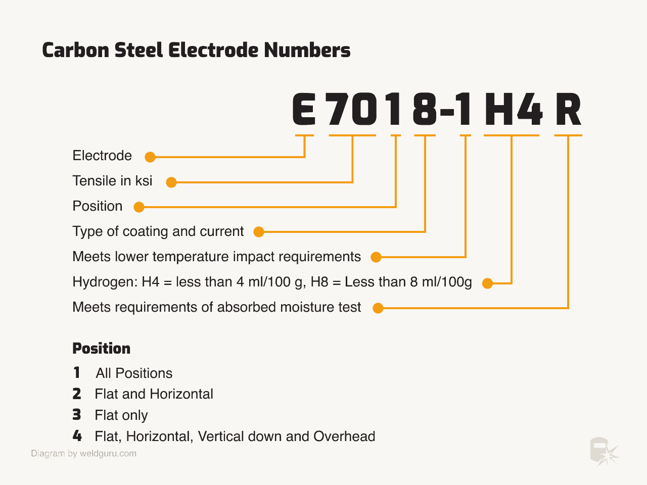 numbers code on welding rod electrode
