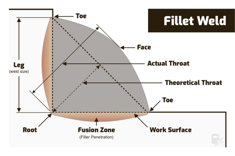 Parts of A Weld Weld Components with Diagram Weld Guru