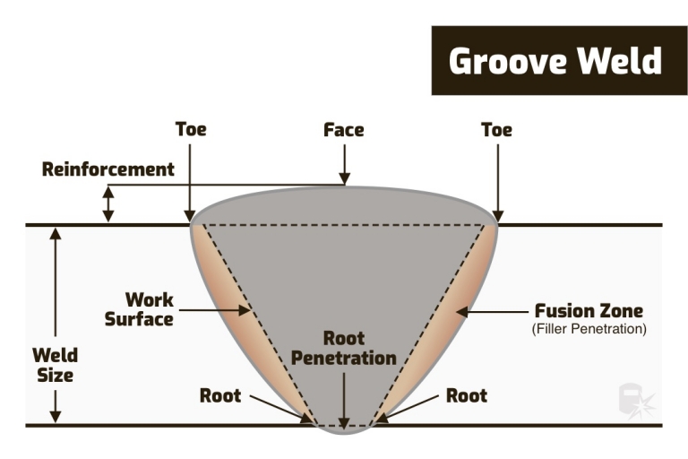 Parts of A Weld Weld Components with Diagram Weld Guru