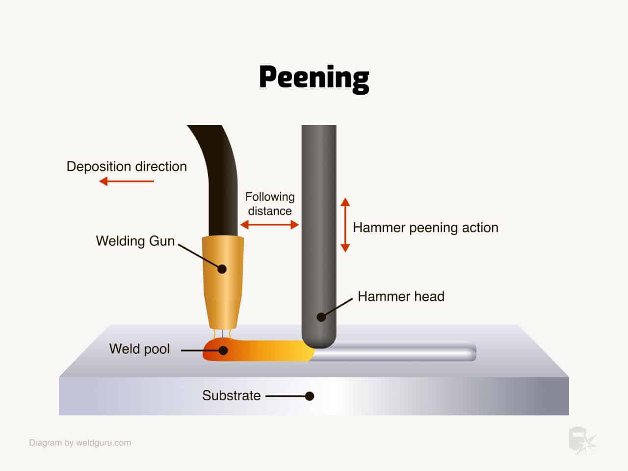 how to hammer peen