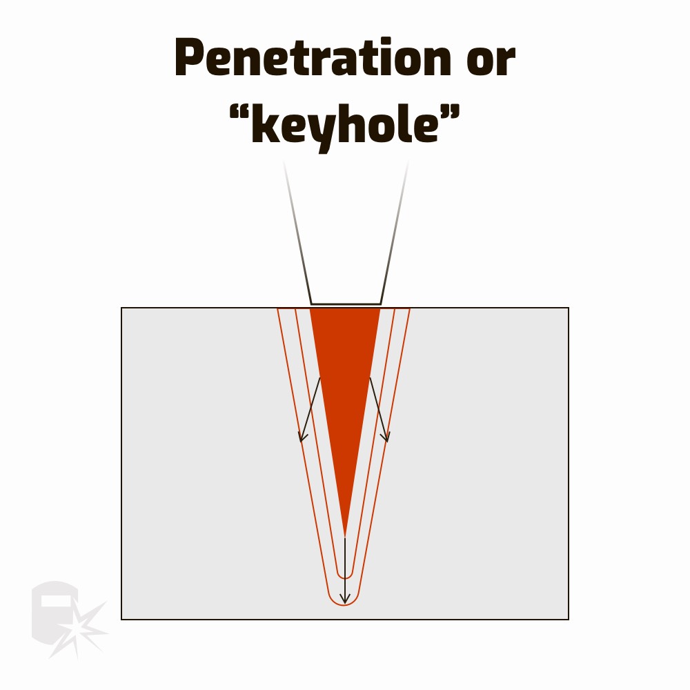 penetration keyhole laser welding