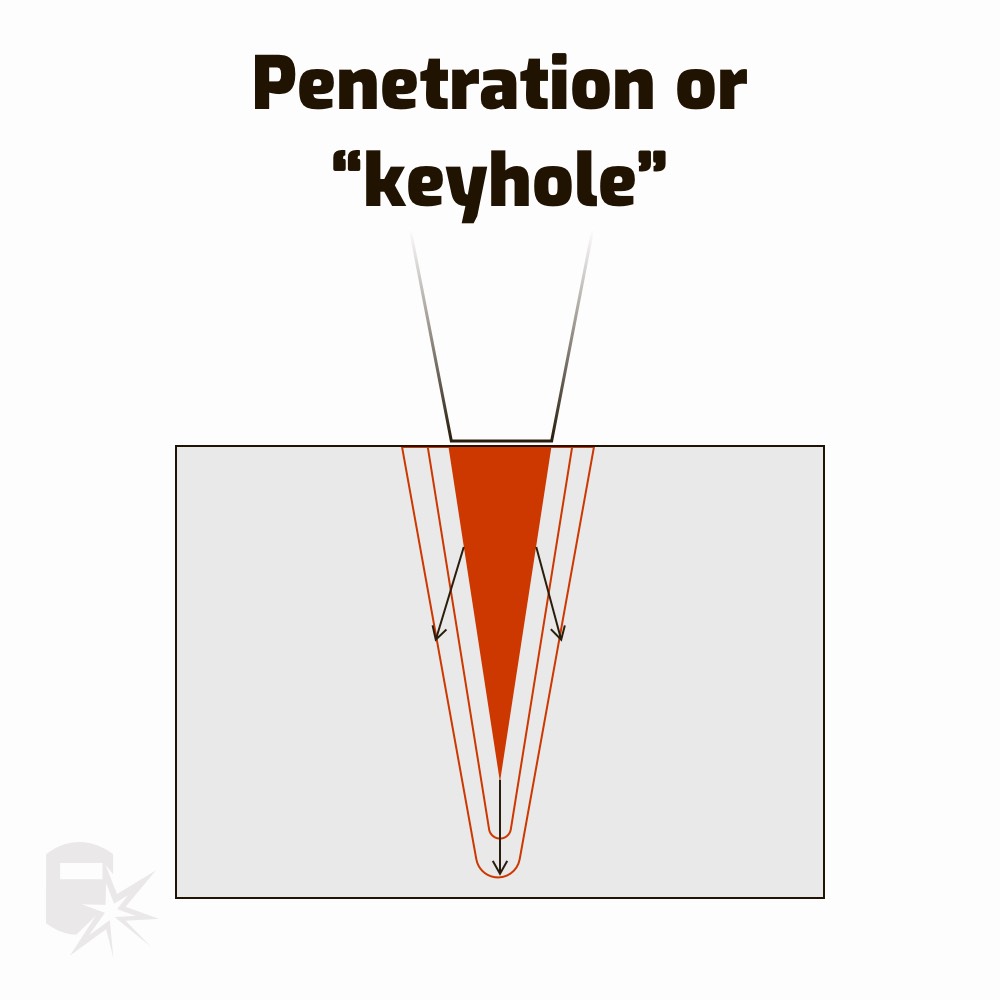 Laser Welding Modes, Laser Keyhole Welding