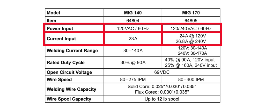 power current level manual